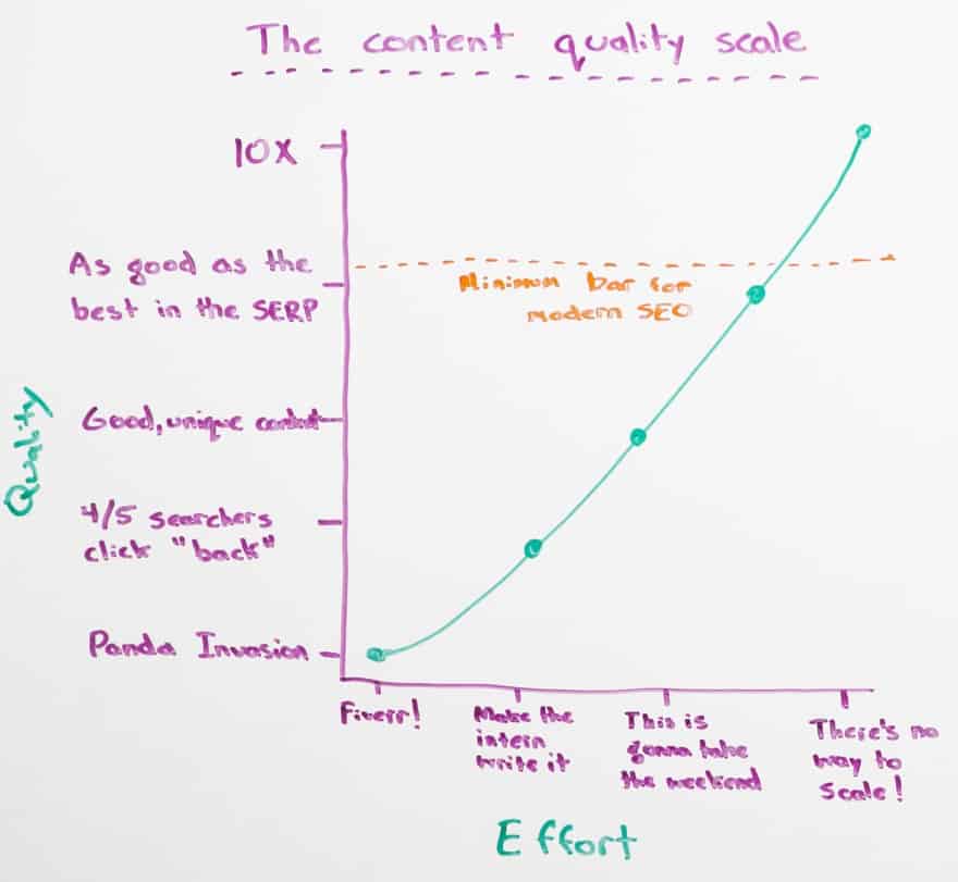 10x Content Scale