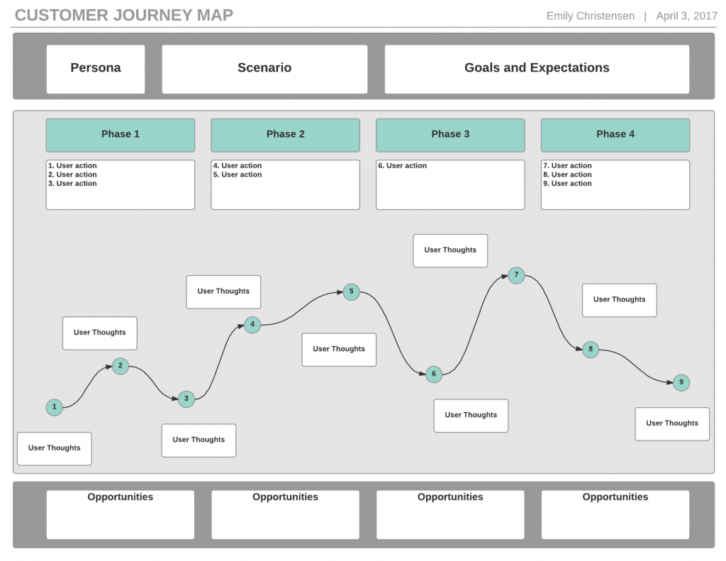 customer journey map