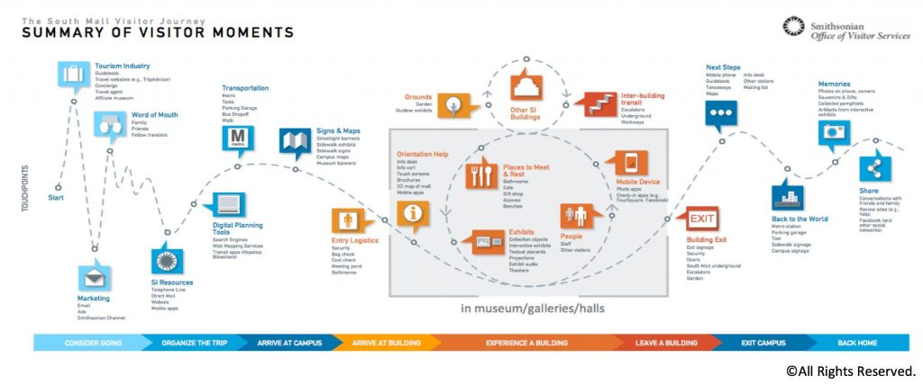 customer journey map