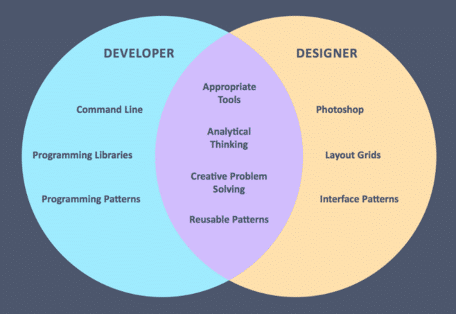 Developer and designer overlap.