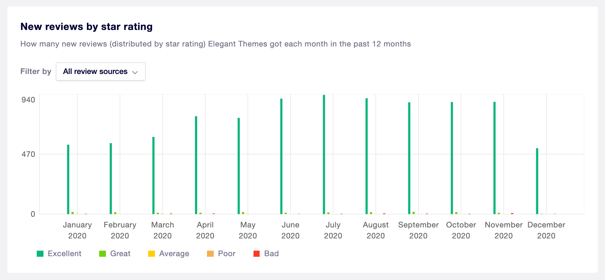 New reviews per month on Trustpilot.