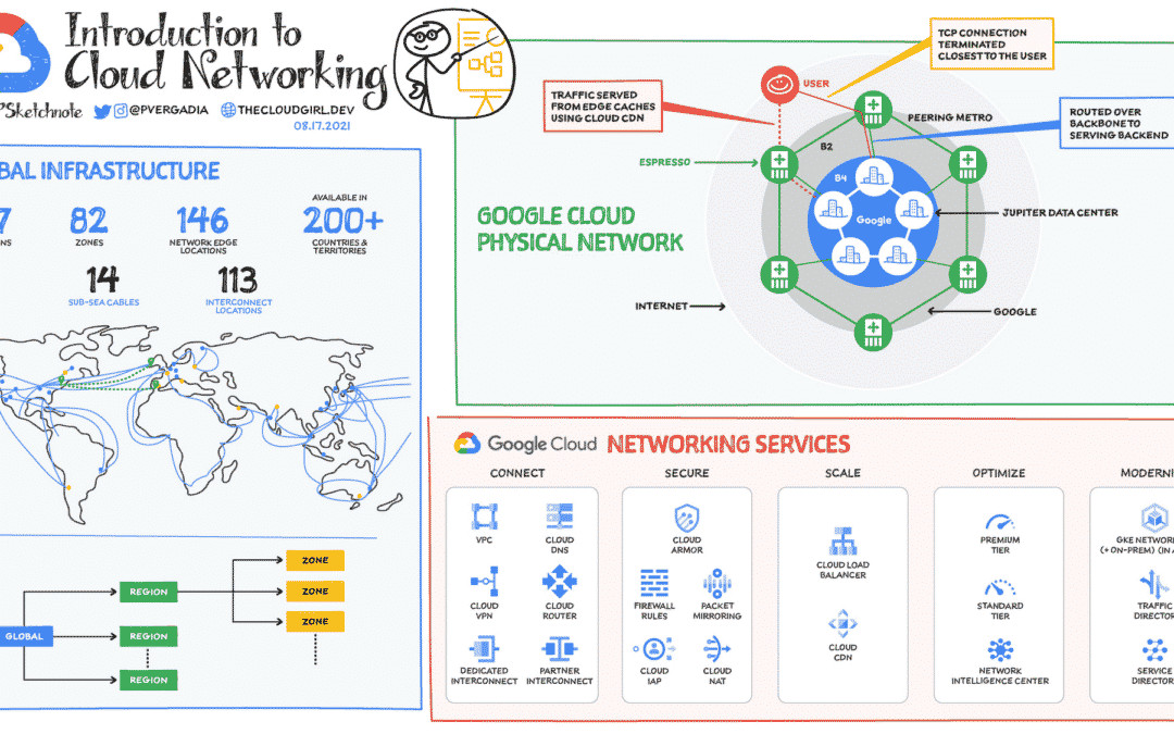 Google Cloud Networking.