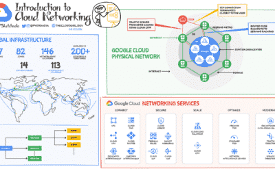 Réseau Google Cloud : Une vue d’ensemble pour les utilisateurs de WordPress